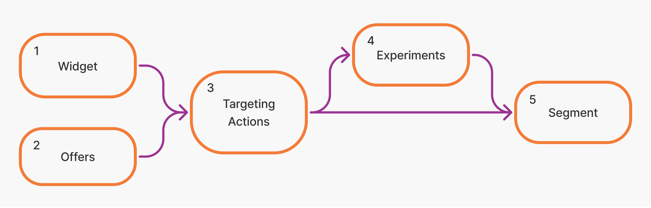 Figure 1: Segmentation Flow