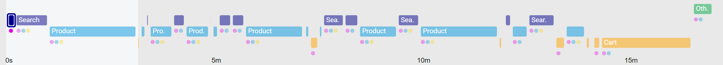 Figure 5: Page View Mini-Timeline