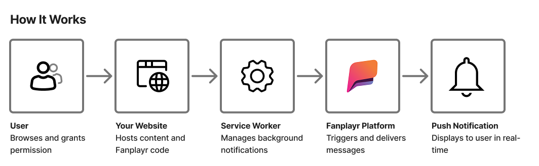 Flow diagram of how it works.