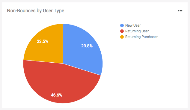 Figure: Non-Bounces by User Type