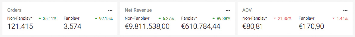 Figure: Orders, Net Revenue & AOV metrics