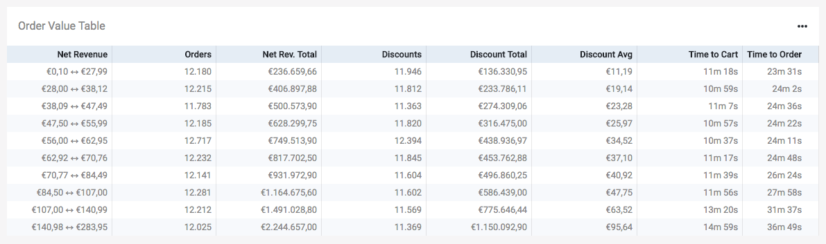 Order Value Table