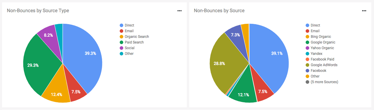 Figure: Pie charts showing Non-Bounces by Source Type and Source