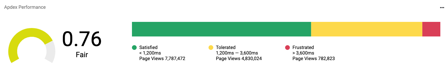An example of overall Apdex Performance rating and distribution.