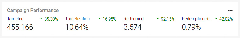 Figure: Campaign Performance Widget