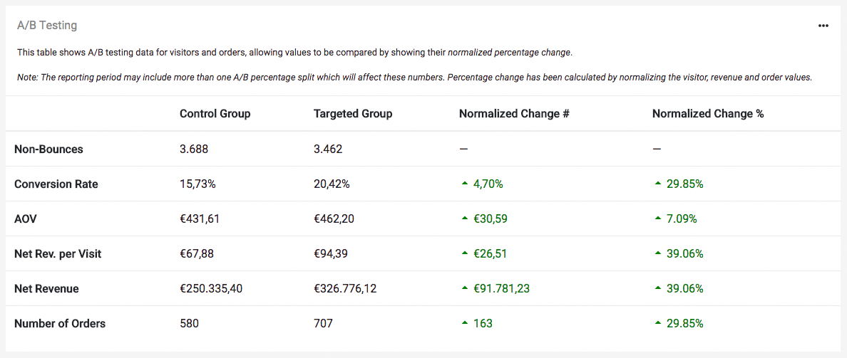 Figure: A/B Testing