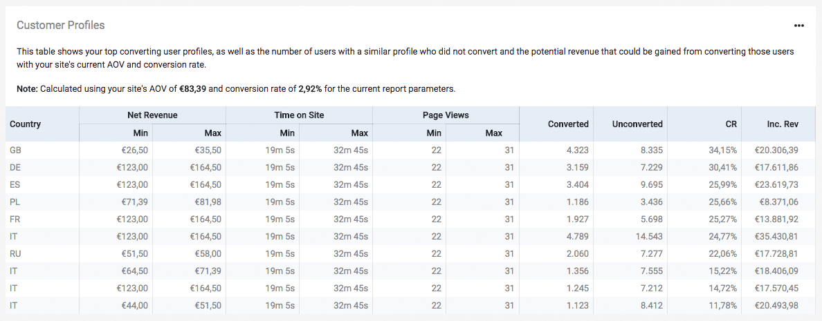Figure: Customer Profiles
