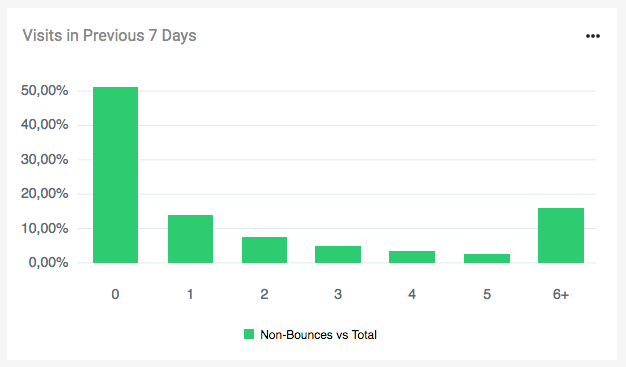 Figure: Visits in Previous 7 Days