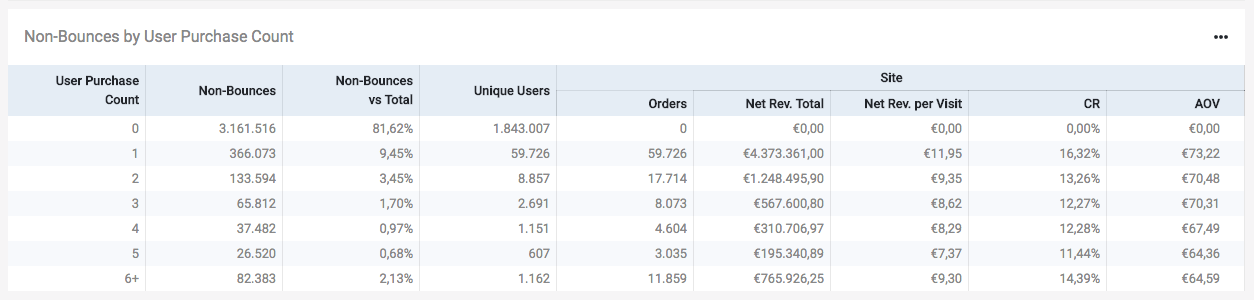 Figure: Non-Bounces by User Purchase Count