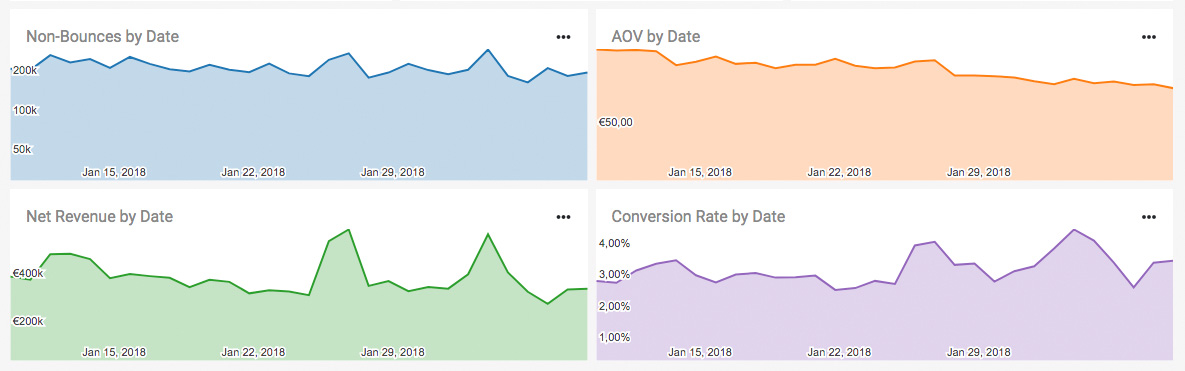 Figure: Non-Bounces, AOV, Net Revenue & CR charts

