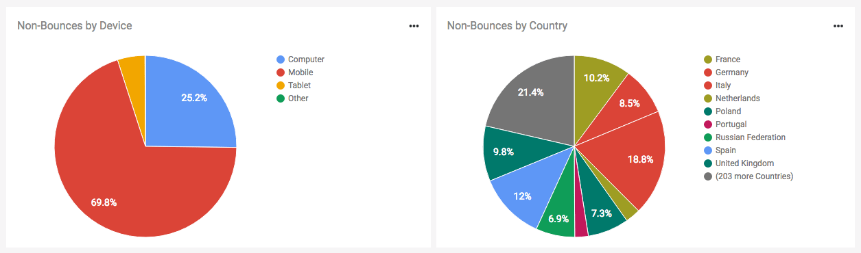 Figure: Pie charts showing Non-Boucnes by Device and Country