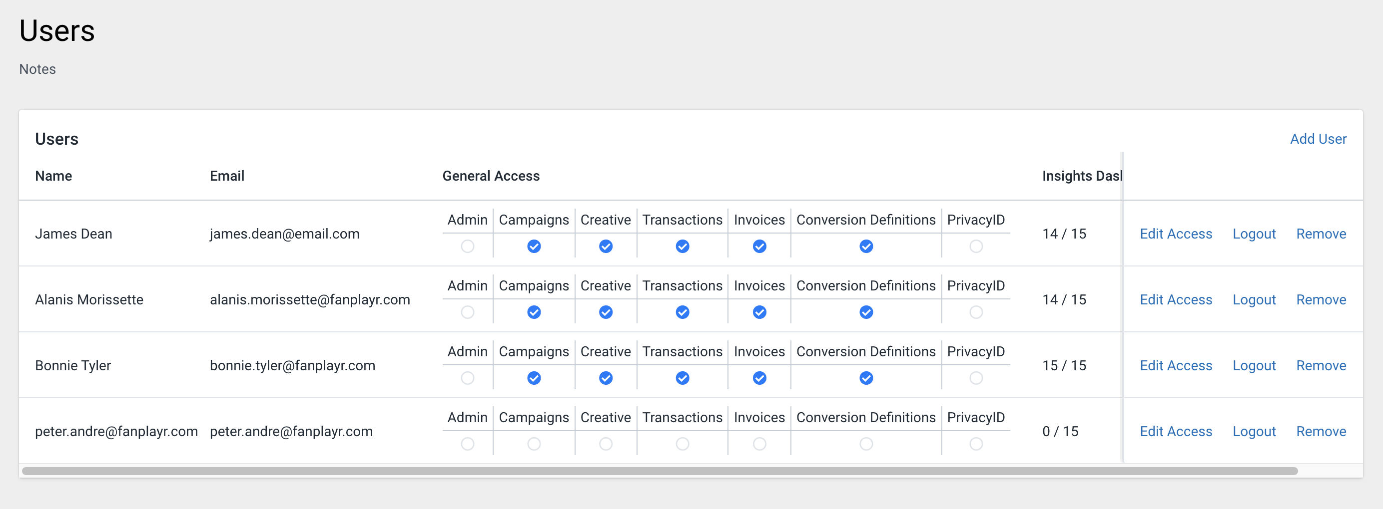 List of users and their access.