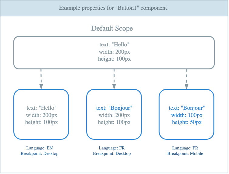 Figure: Example of property inheritance for a component called "Button1"