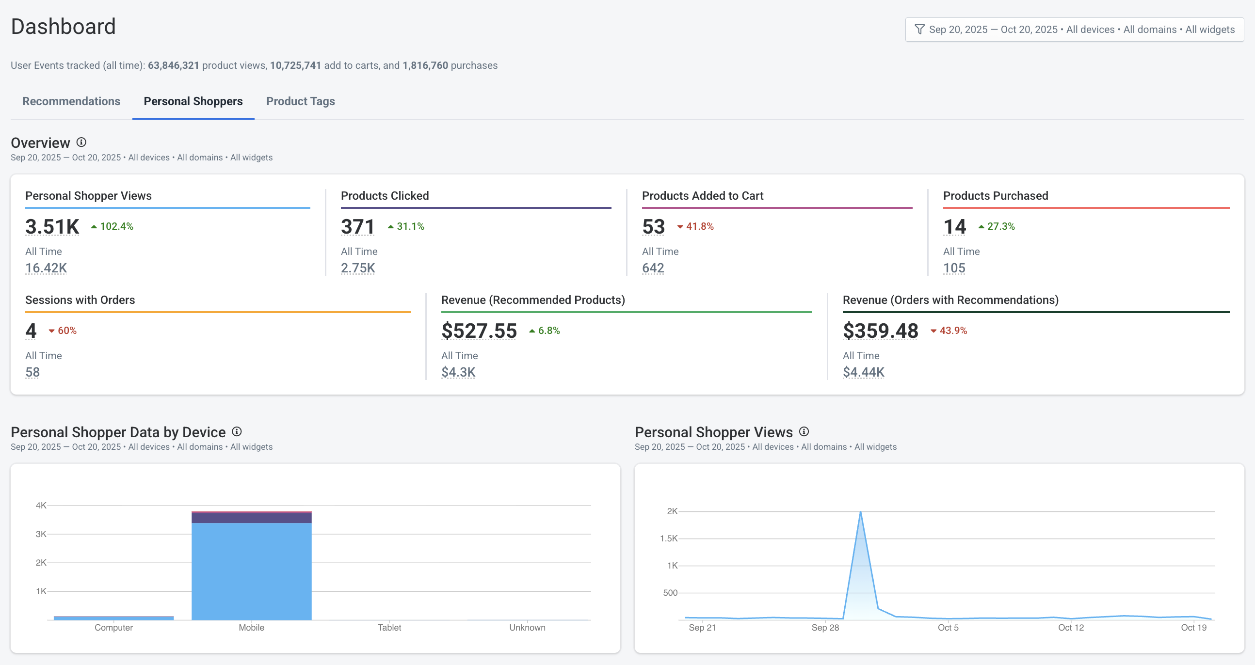 Example Personal Shoppers dashboard