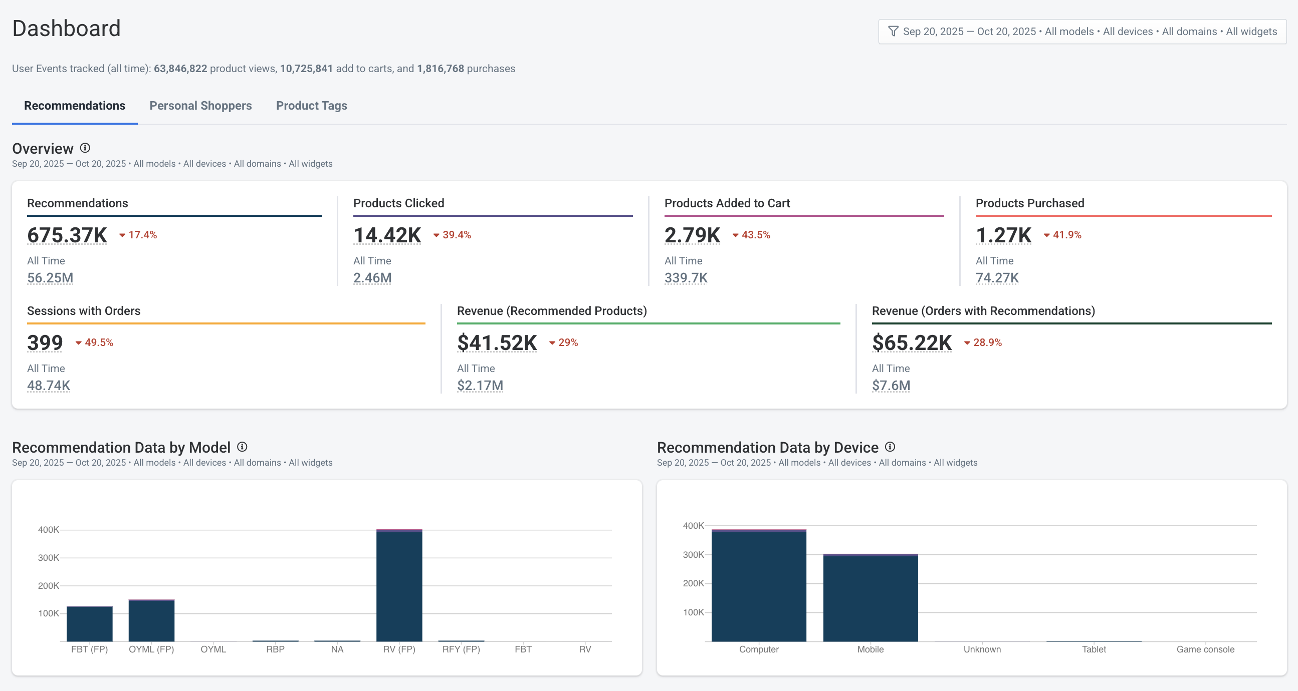 Example Recommendations dashboard