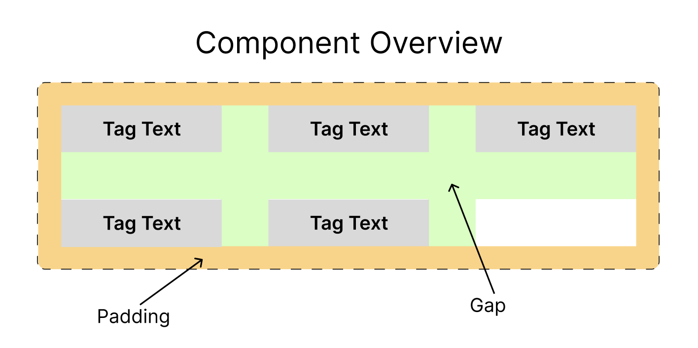Structure of the product tag list component