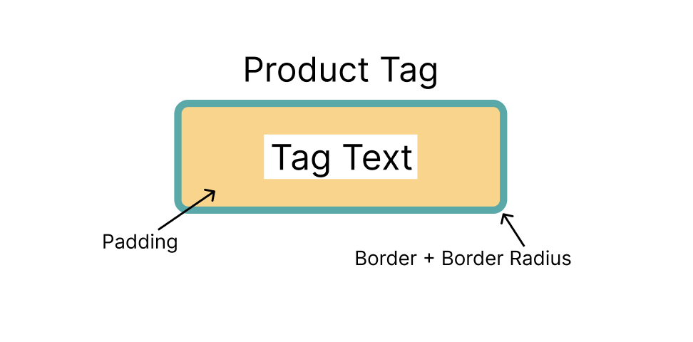 Structure and layout of the tag