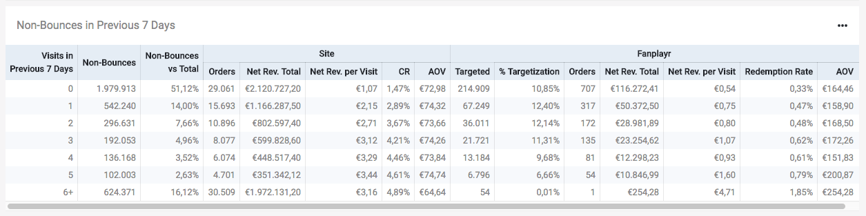 Figure: Non-Bounces in Previous 7 Days