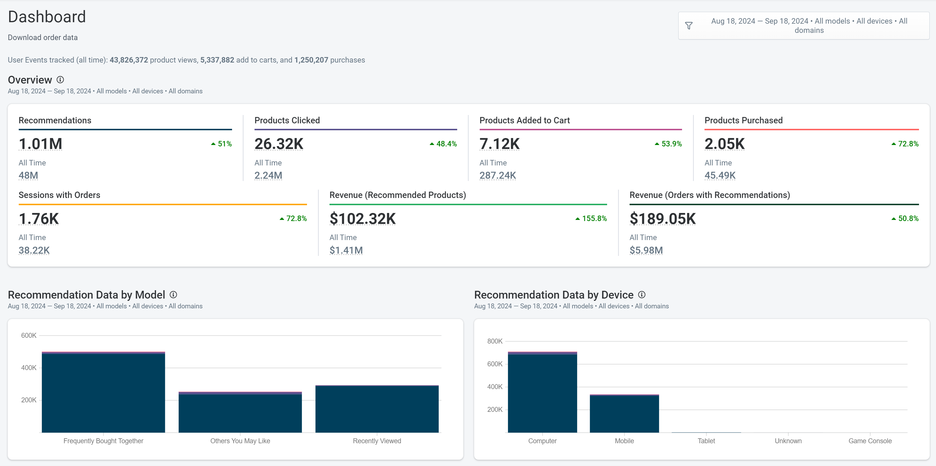 Example product recommendations dashboard.