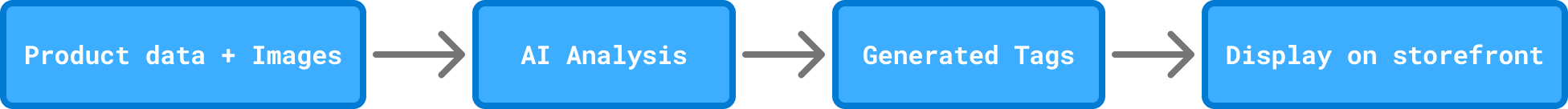 Tag generation steps.