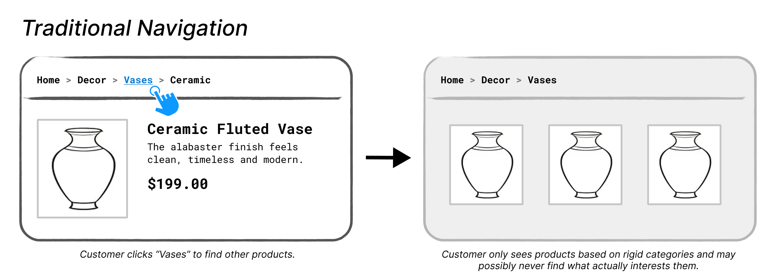 Traditional navigation flow.