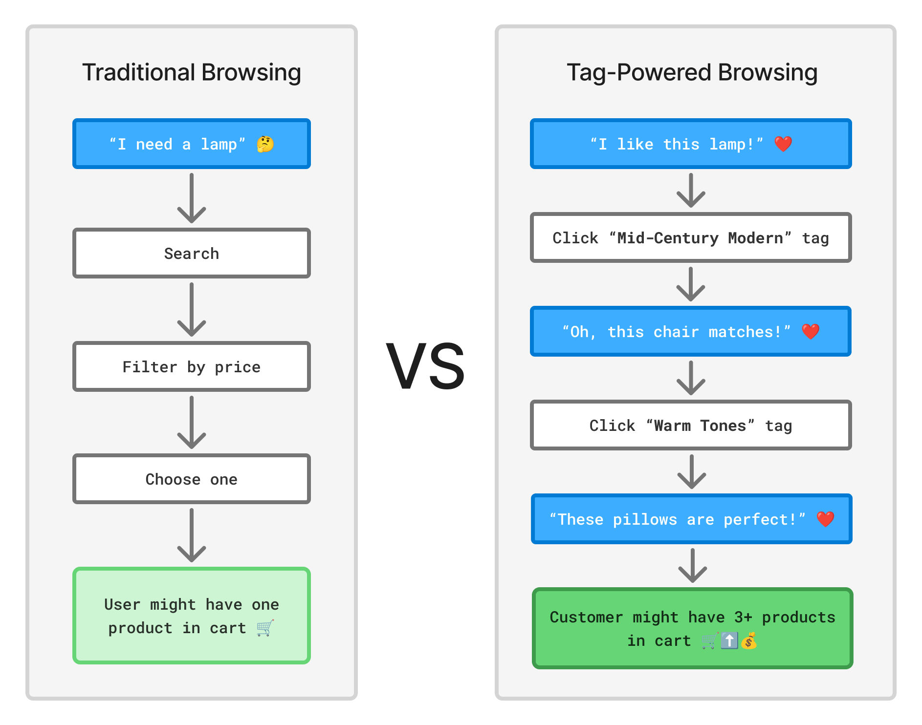 Tag-based browsing adds opportunities for increased product exploration and cart sizes.
